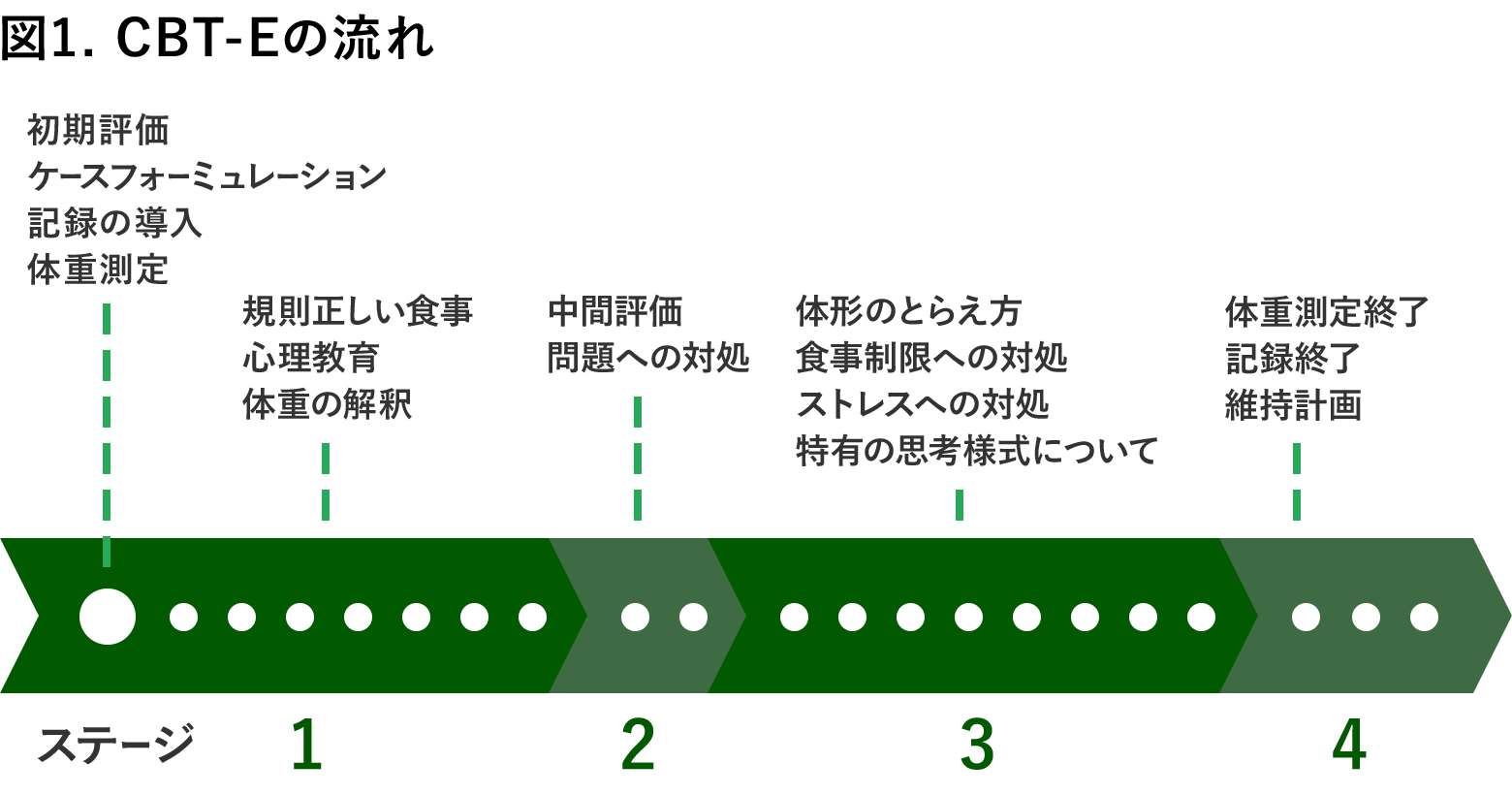 摂食障害の治療 | 摂食障害情報 ポータルサイト（専門職の方）