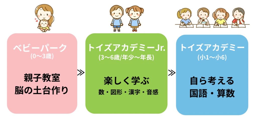 小学生コースのトイズアカデミーってどんな教室？｜6年間通った目線で