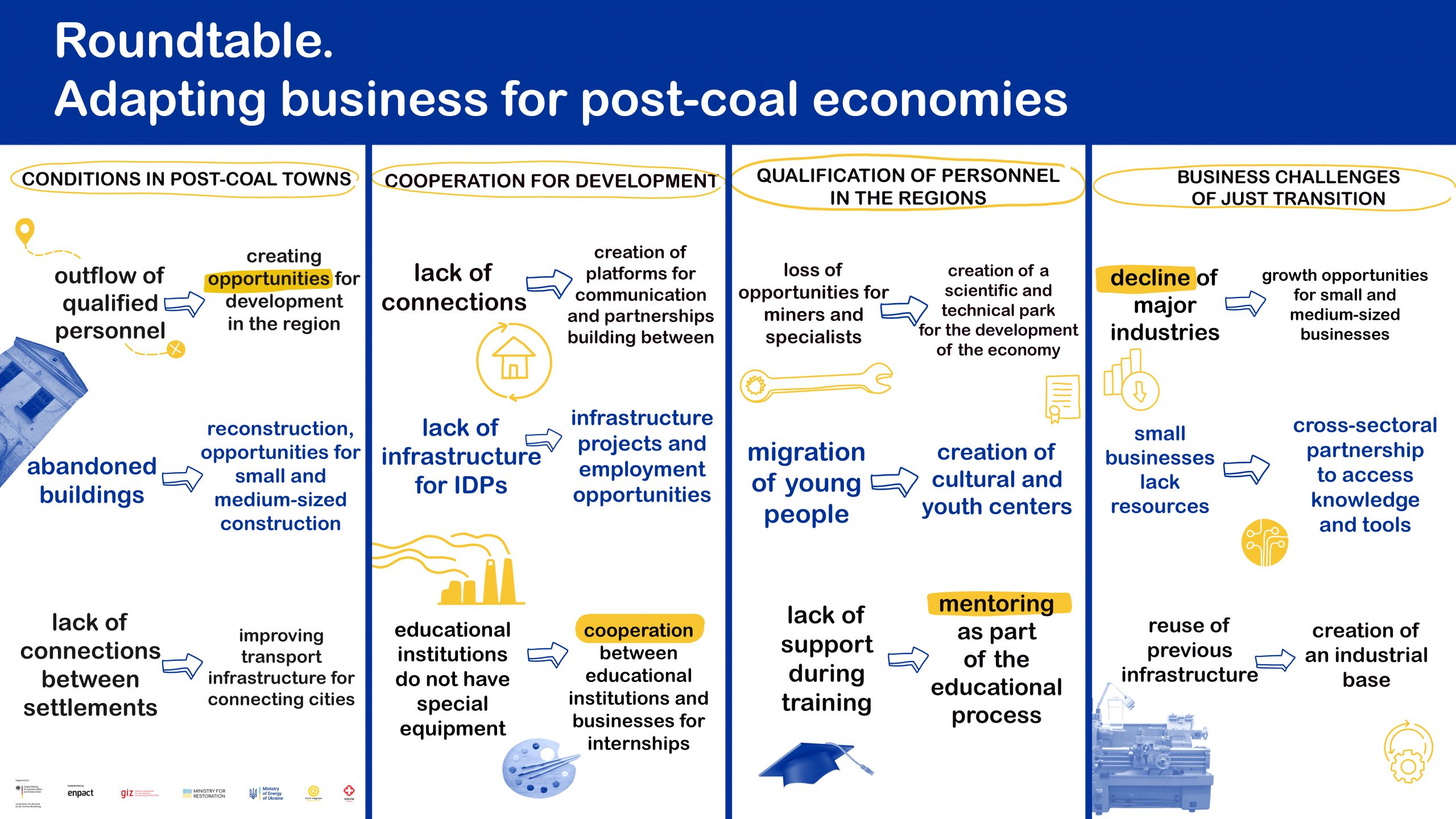 Just Transition through Entrepreneurship Day in Lviv: Highlights