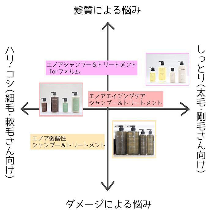 エノア ENORE シャンプー、トリートメント 3点セット エノア ENORE