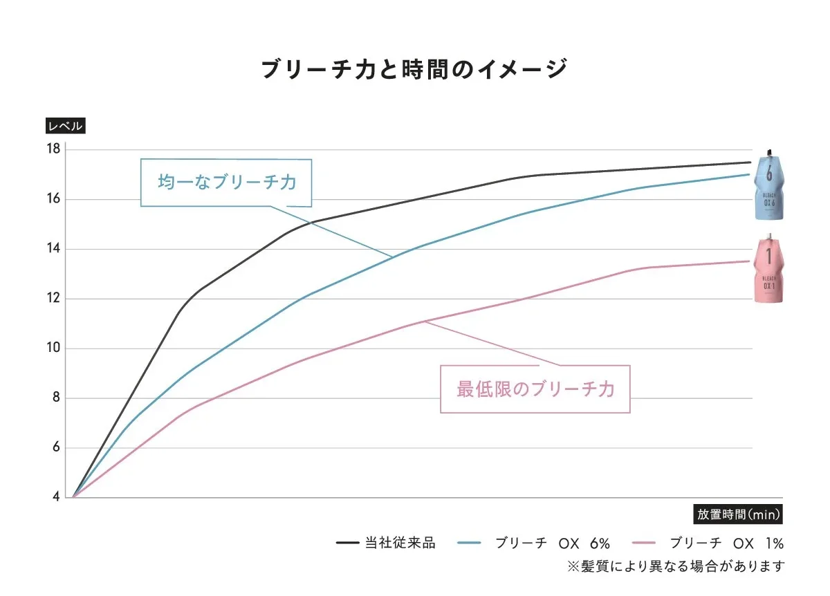 アリミノ ブリーチ OX | HIKOTA-ESHOP 商品情報