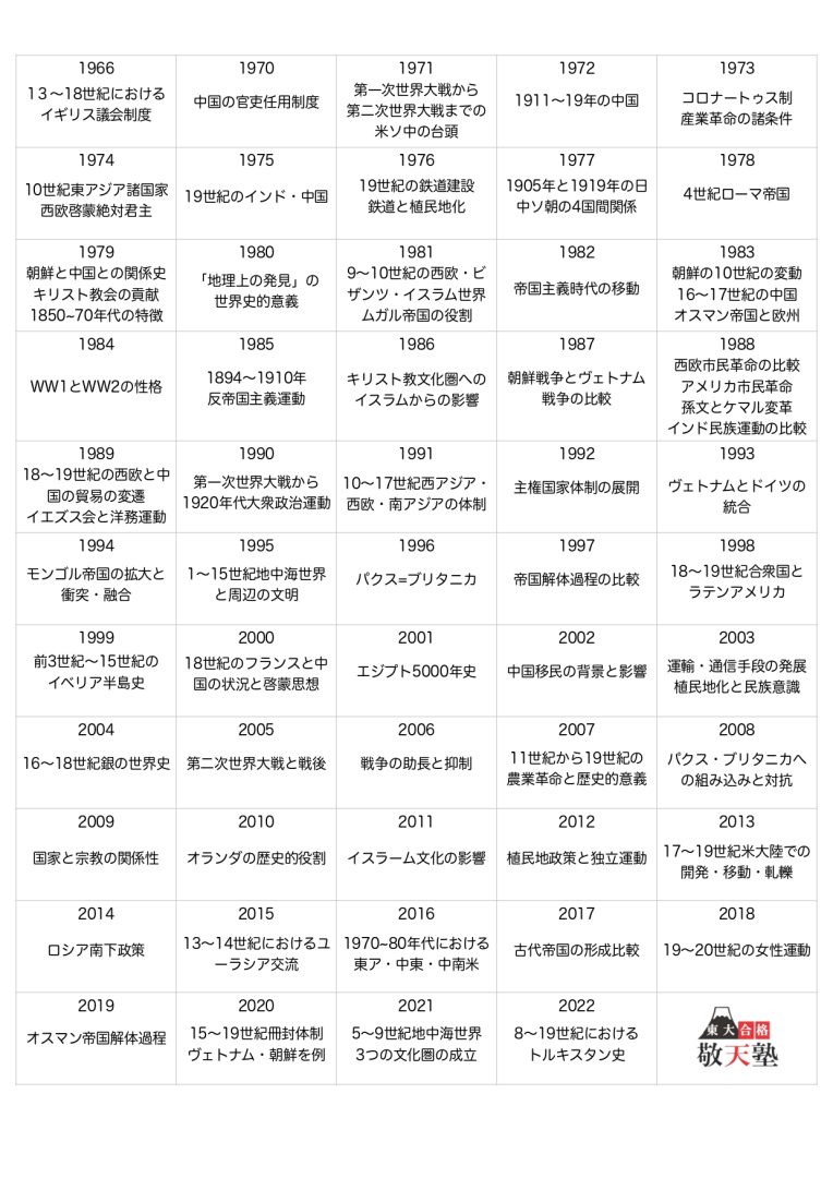 2022年東大世界史（第一問）入試問題の解答（答案例）と解説 | 日本で