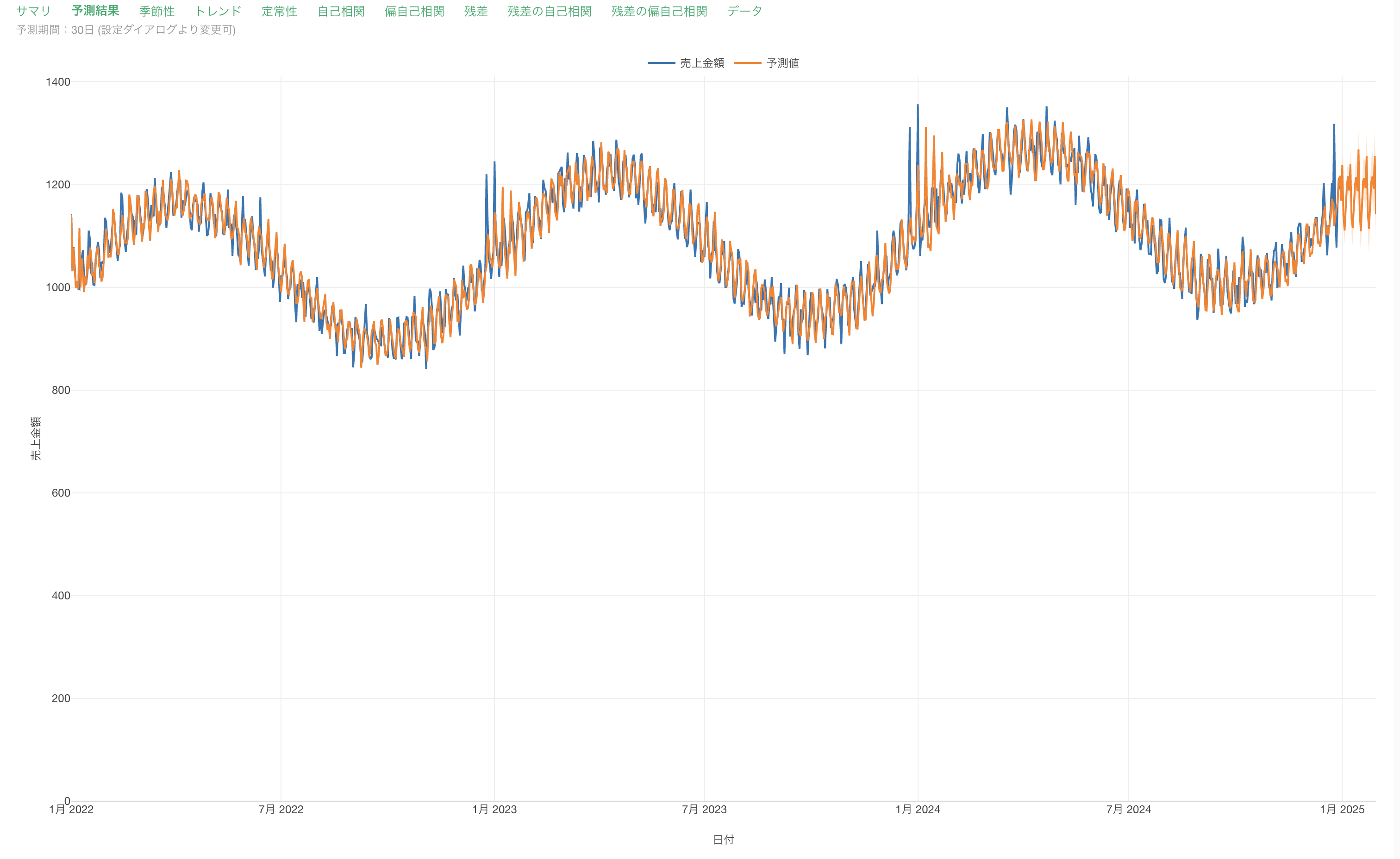 時系列予測 (ARIMA/SARIMA)の使い方