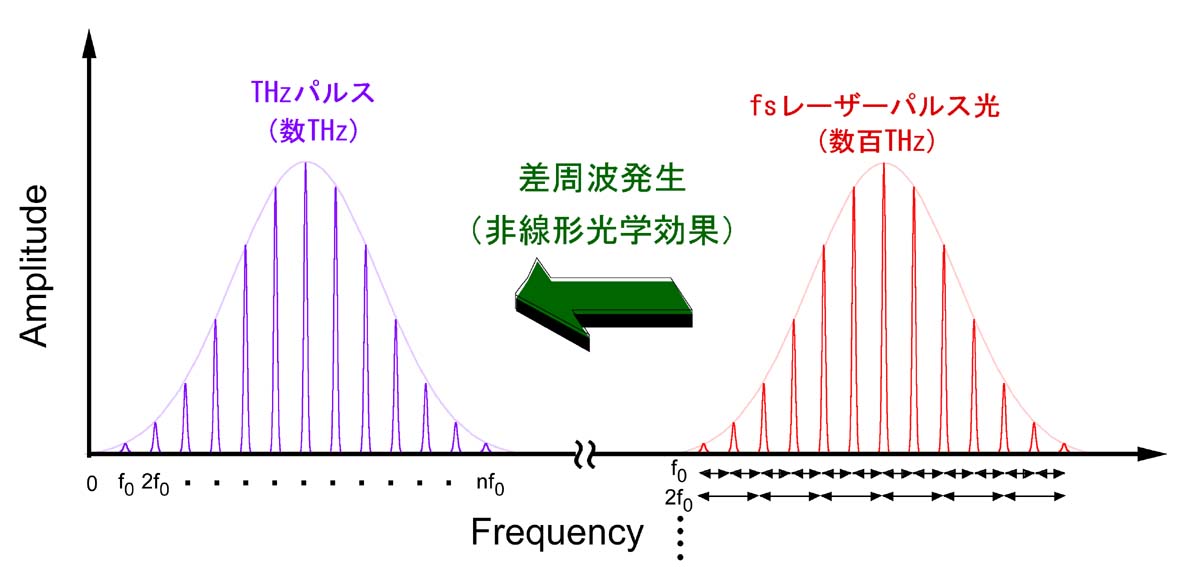テラヘルツ電磁波パルスの発生と検出
