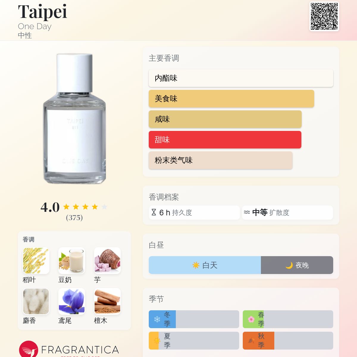 Taipei One Day 香水- 一款2023年中性香水