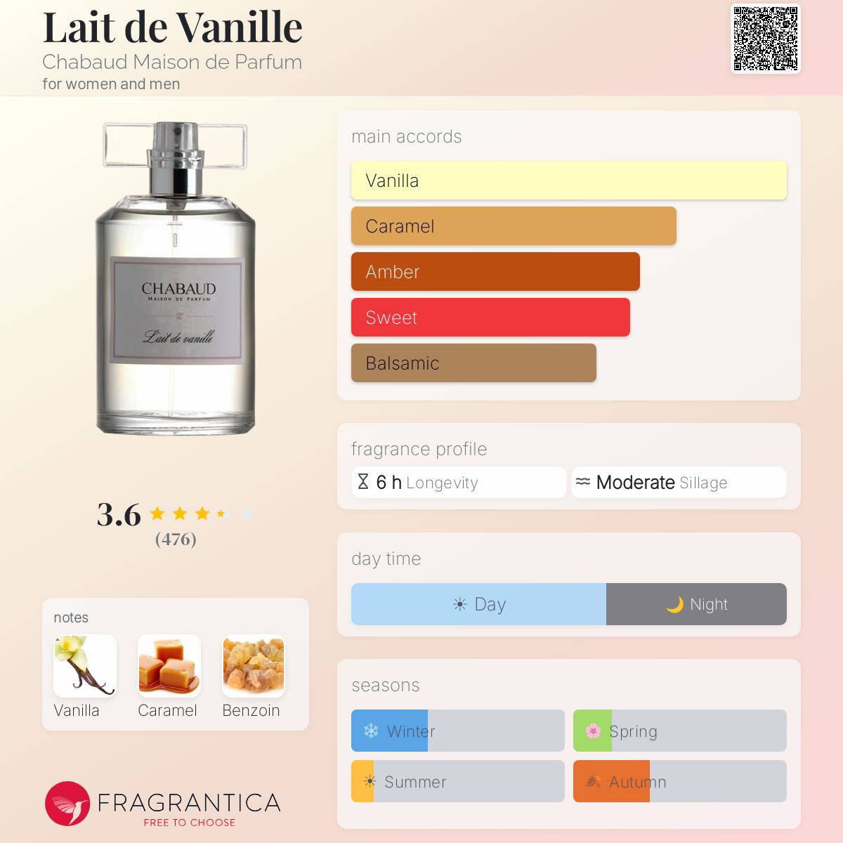 Lait de Vanille Chabaud Maison de Parfum perfume - a fragrance for