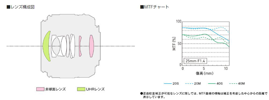 Panasonic H-XA025 LEICA DG SUMMILUX 25mm / F1.4 II ASPH. - 業務用