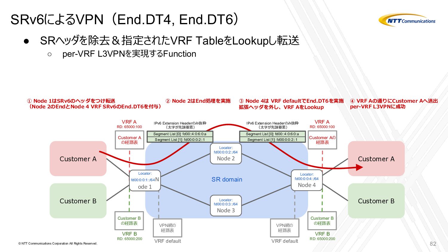 Segment Routing入門 - Speaker Deck