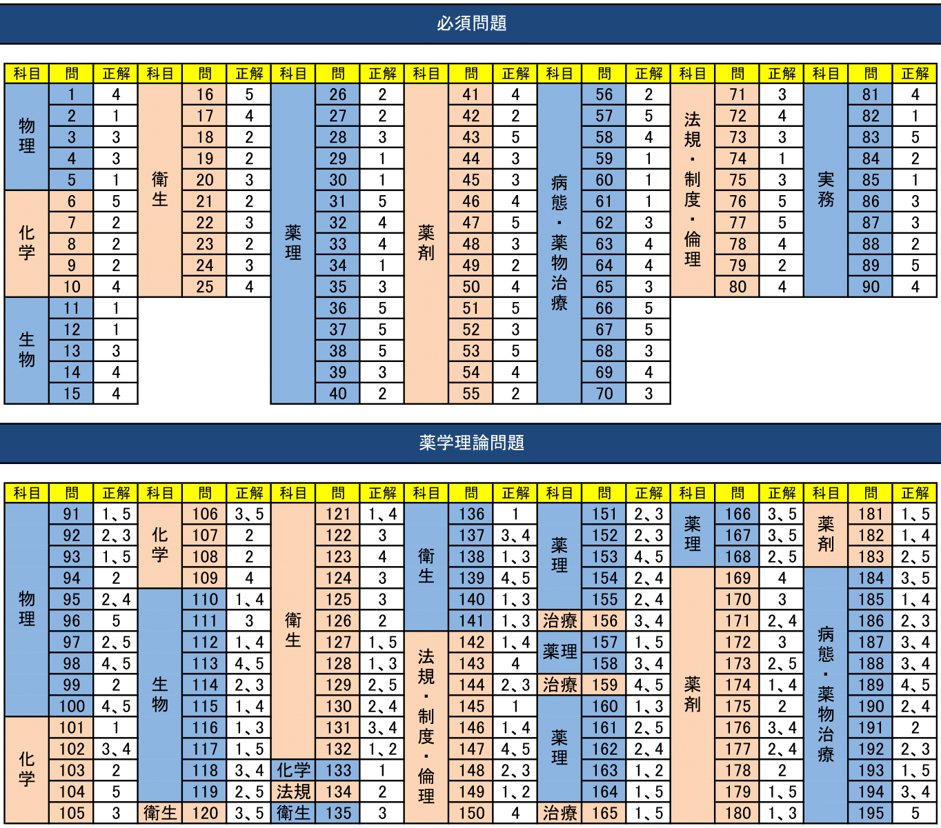 第107回薬剤師国家試験 問題・解答・総評 更新 - 薬学ゼミナール