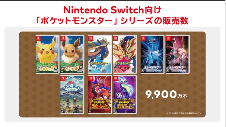 Nintendo Switch「ポケモン」1億本目前、「ゼルダの伝説」は5,300万本
