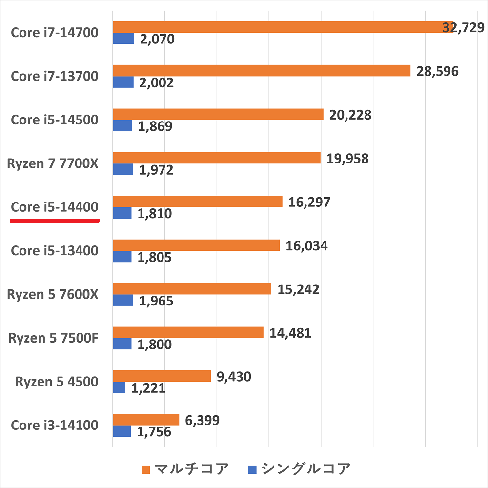Core i5-14400の性能比較＆ベンチマーク検証【2026年】 ｜ ゲーミング