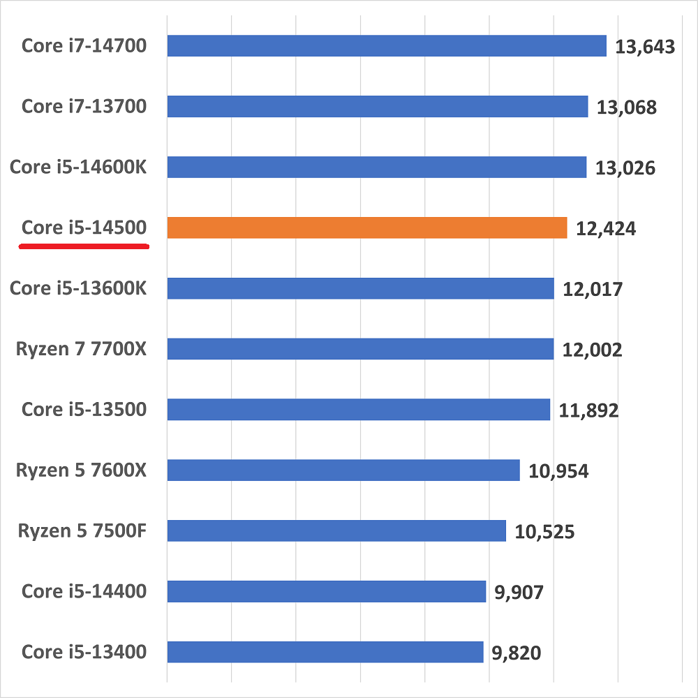 Core i5-14500の性能比較＆ベンチマーク検証【2026年】 ｜ ゲーミング