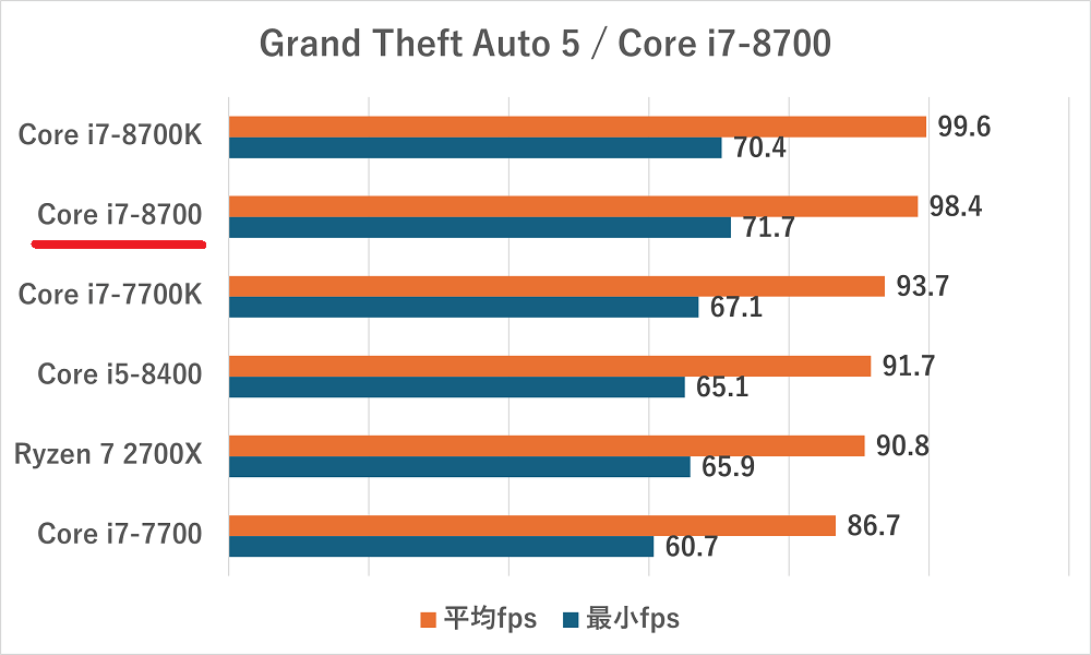 Core i7-8700の性能比較＆ベンチマーク検証【2026年】 ｜ ゲーミングPC
