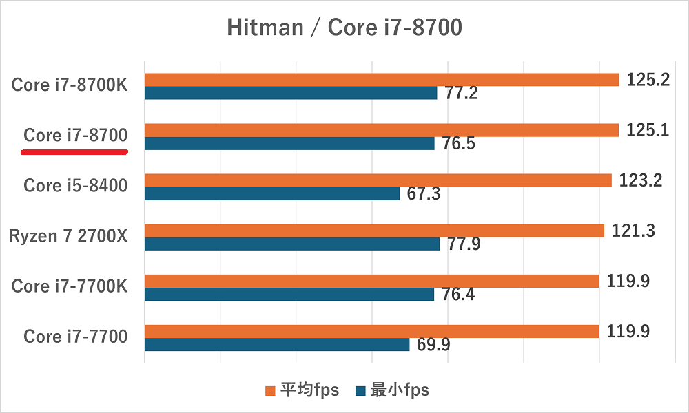 Core i7-8700の性能比較＆ベンチマーク検証【2026年】 ｜ ゲーミングPC