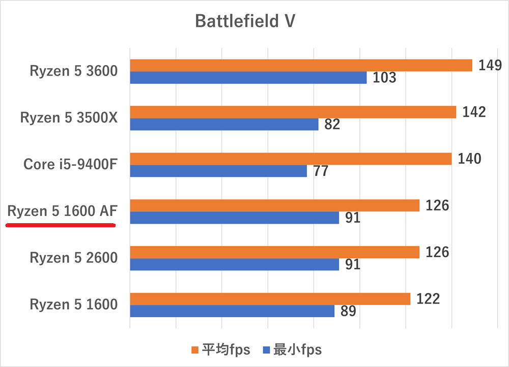 Ryzen 5 1600 AFの性能スペック＆ベンチマークレビュー【2026年