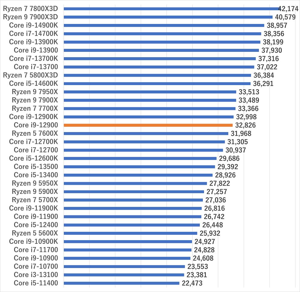Core i9-12900のスペックレビュー＆性能ベンチマークを検証【2026年