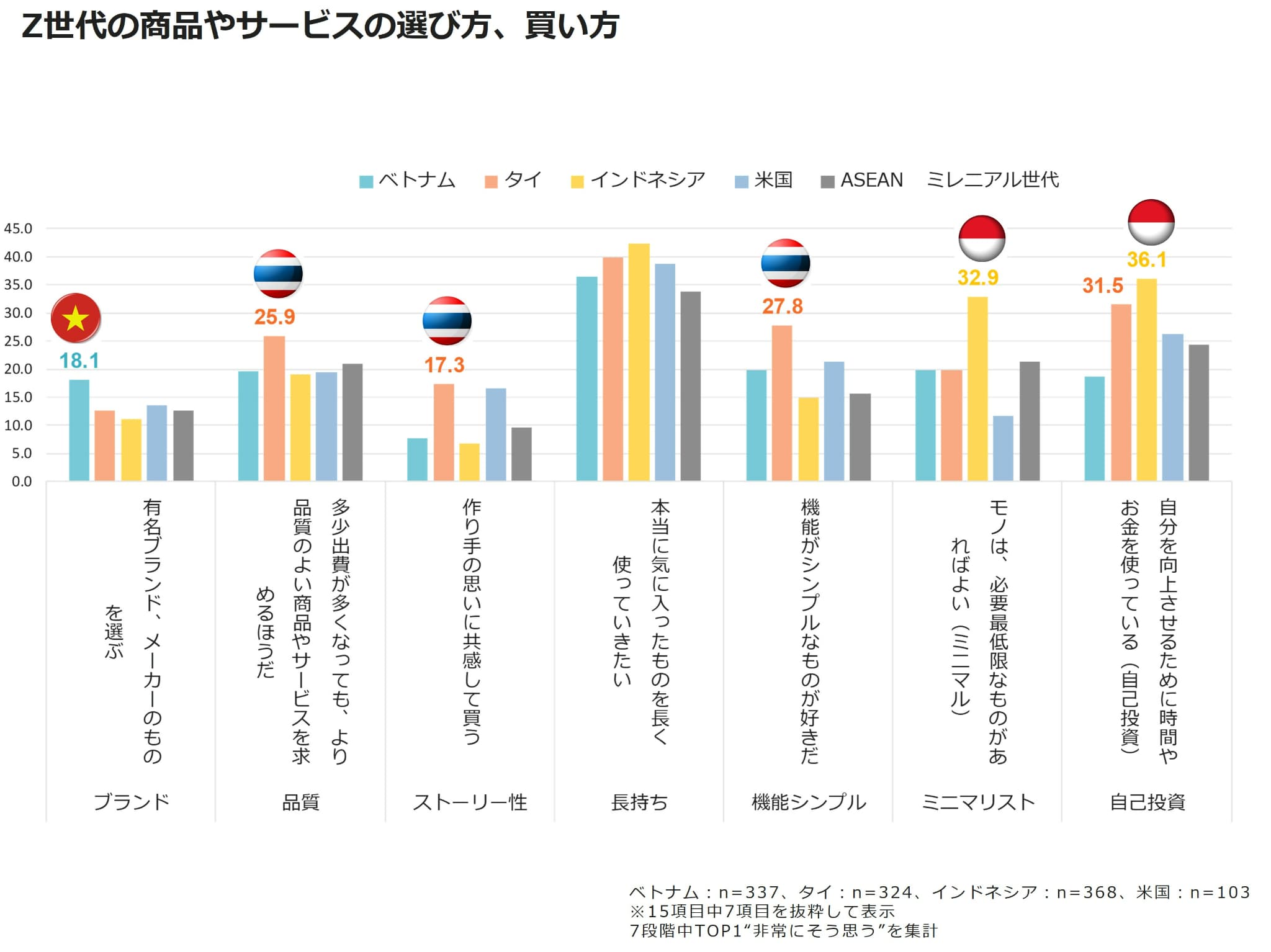 ASEAN 2030】Z世代がけん引する新たな価値観と消費者トレンド - 知る