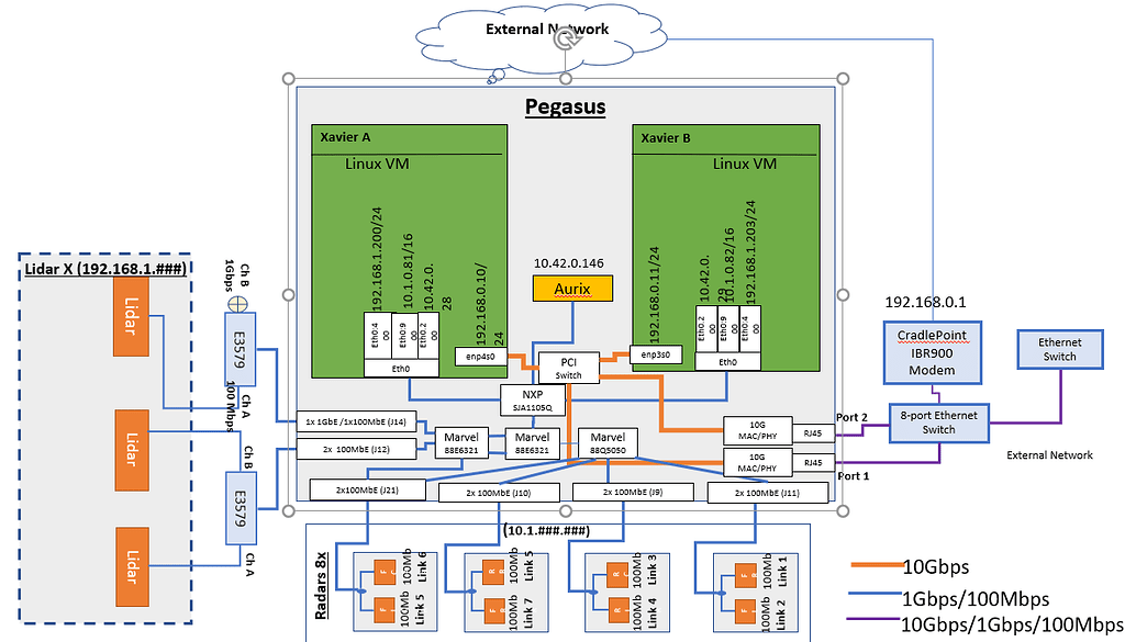 Using the Rear 10GbE ports (J20, J59) on NVIDIA Drive AGX - DRIVE
