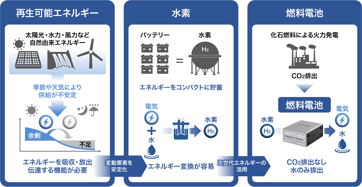 燃料電池システム｜テクノロジー｜Honda公式サイト