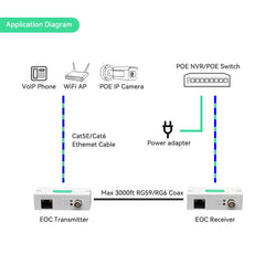 Linovision PoE + Ethernet over Coaxis (EOC) コンバーター、同軸