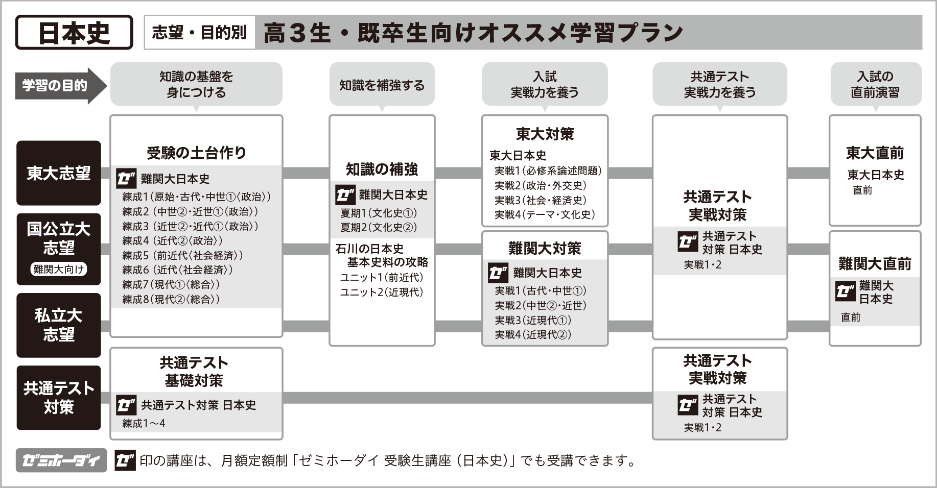 東大対策講座 日本史 - 講座一覧 | オンラインの映像授業で大学受験