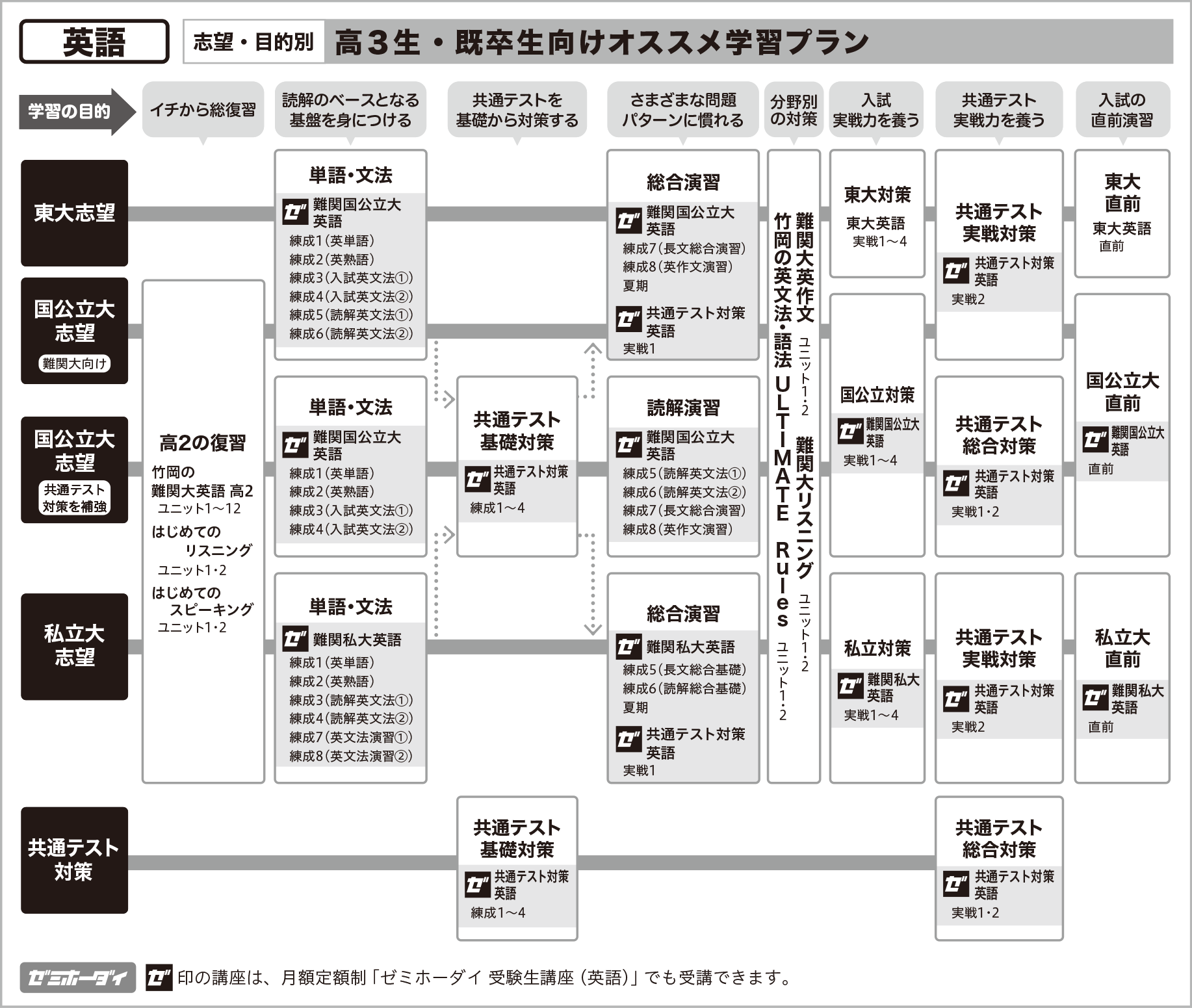 英語】オススメ学習プラン | オンラインの映像授業で大学受験対策