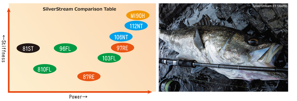 Ripple Fisher Silver Stream 81 Stiletto Shore Casting Fishing Rod