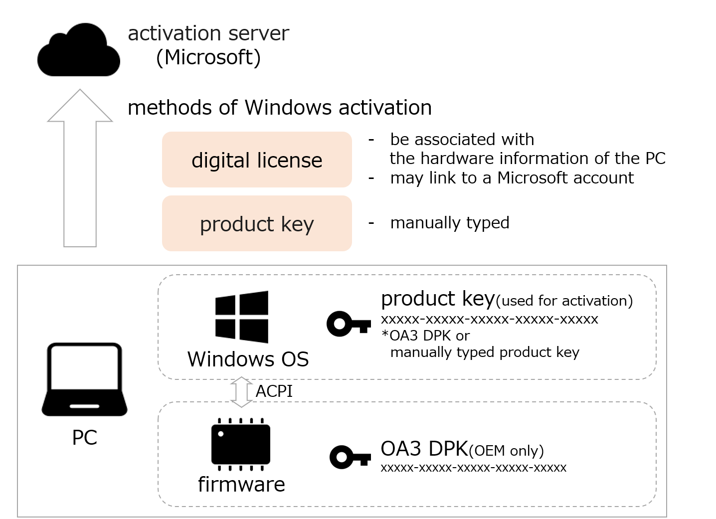 図解】Windows PCのライセンス認証、デジタルライセンス、OA3 DPK | 朝