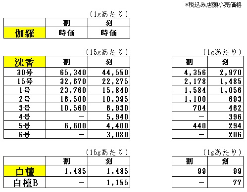 商品をお選び頂くにあたって「香木(伽羅/沈香/白檀)」編 | 京都のお香