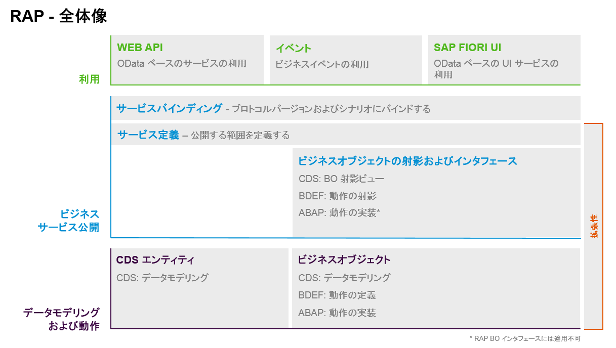 ABAP RESTful アプリケーションプログラミングモデル | SAP Help Portal