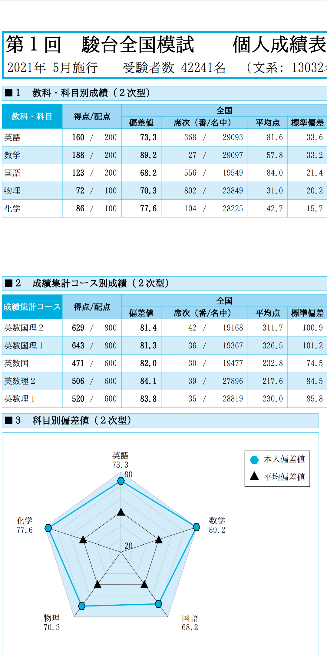 成績報告】第一回駿台全国模試 偏差値81.4 理ⅢA判定 | 学生による