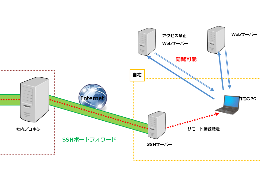 脱獄！社内プロキシ環境から自由にインターネットをする方法 | AreGe