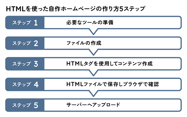 HTMLによるホームページの作り方ガイド【初心者向け】