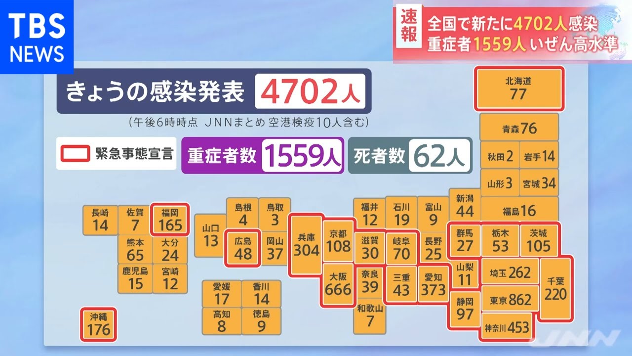 速報】全国で新たに4702人感染 重症者1559人いぜん高水準
