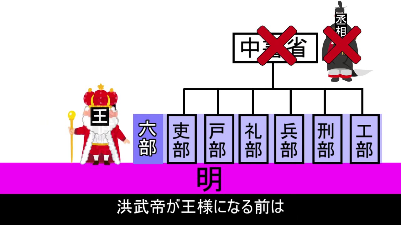 26. [Song, Yuan, Ming, Qing and Asian Regions ⑦] Politics in the