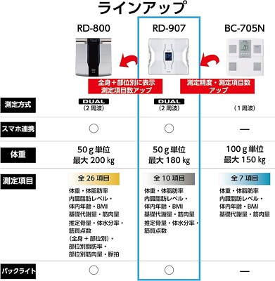TANITA Body Composition Monitor RD-907 White Inner Scan Dual