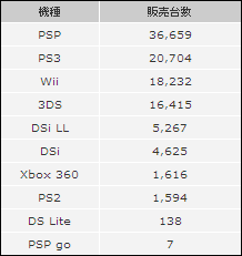 ニンテンドー3DSの値下げ電撃発表で販売数急落、中古販売台数は2倍に