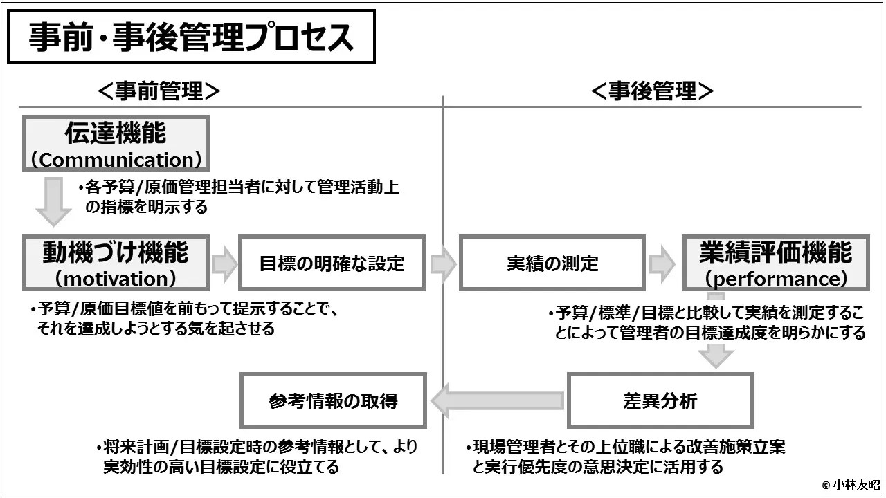 原価計算基準（14）原価の諸概念⑤ 標準原価を使ってどうやって管理