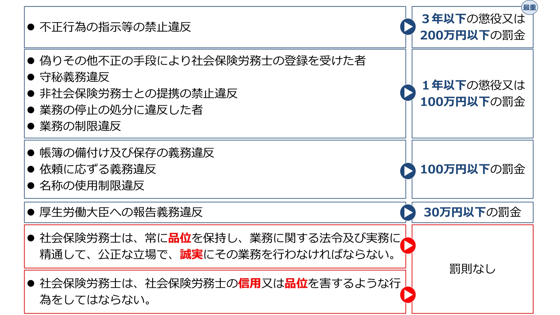 社労士 選択式】正解率77％！社会保険労務士法の罰則【社一】 | 『資格