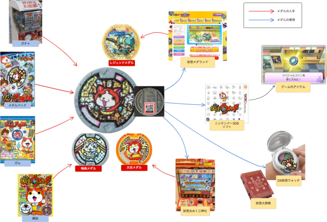 図解で解説】妖怪メダルの入手方法と遊び方