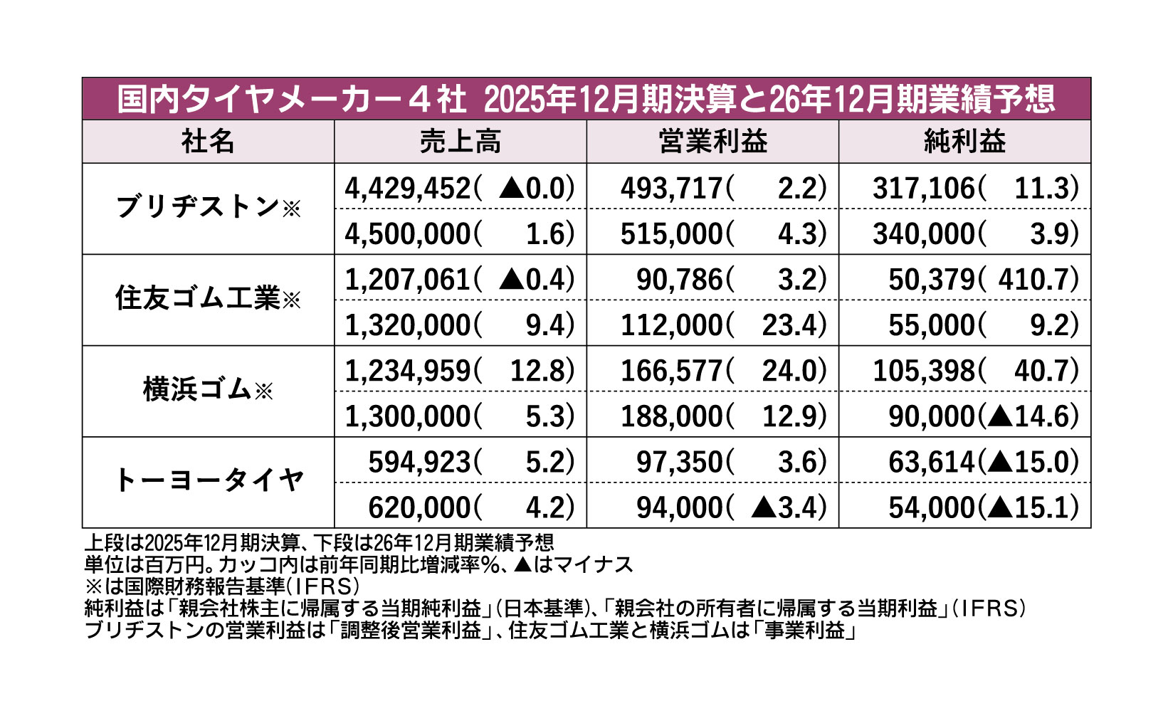 国内タイヤメーカー4社の2025年通期決算、4社全てが営業増益 横浜ゴム