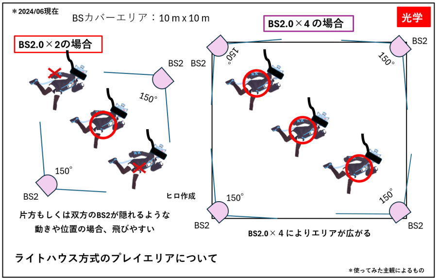 ベースステーション1.0×2とベースステーション2.0×2と4個だと動きが