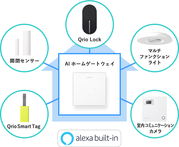 AIホームゲートウェイ | サービス特長 | ソニーネットワーク