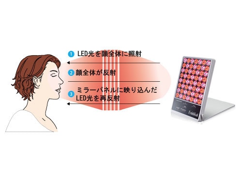 ヨドバシ.com - エクスイディアル EXIDEAL LED美顔器 Exideal（エクス