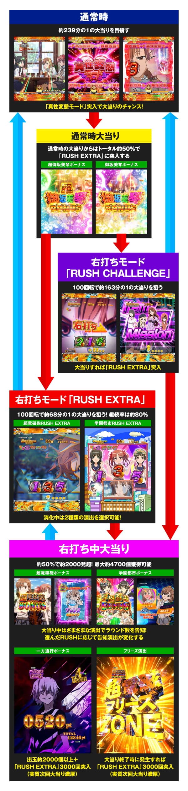 Pとある科学の超電磁砲FSB】演出信頼度特集 | PACHINKO・SLOT でちゃう