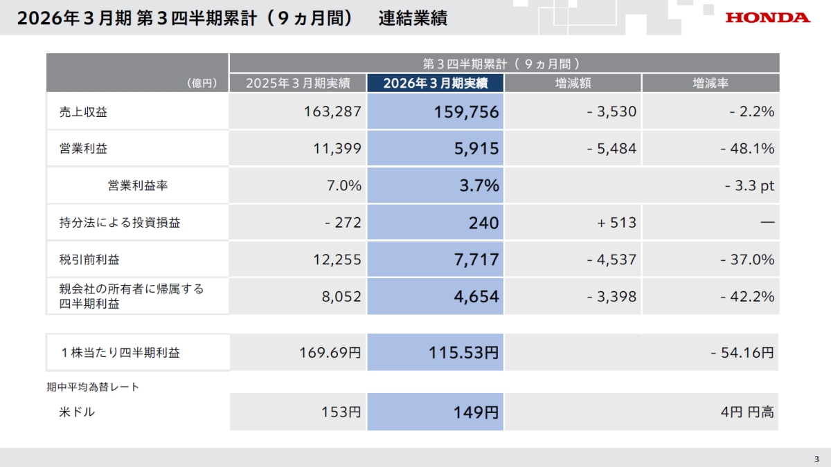 ホンダの2025年度第3四半期業績は営業利益半減、米国関税とEV関連の
