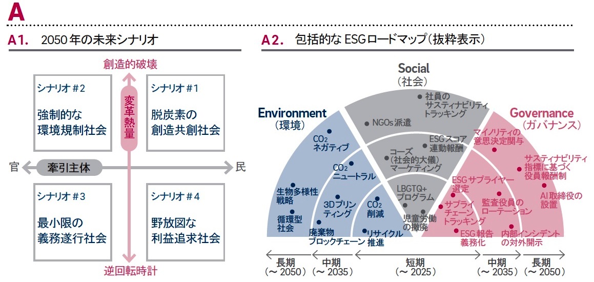 脱炭素社会をシナリオプランニングする～ESGロードマップ構築に向けて