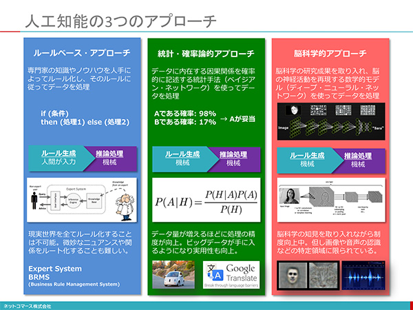 コレ1枚で分かる「人工知能の3つのアプローチ」：即席！3分で分かるIT