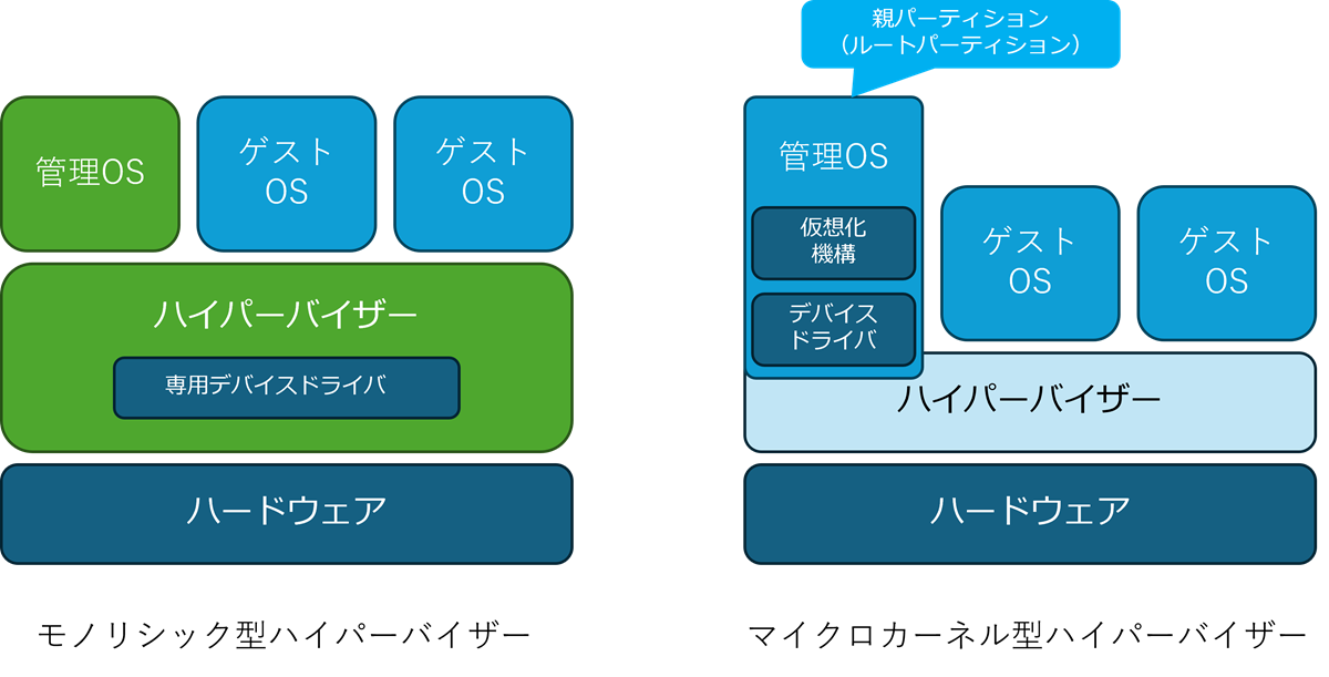 いまさら聞けないMicrosoftのハイパーバイザー「Hyper-V」の概要：今
