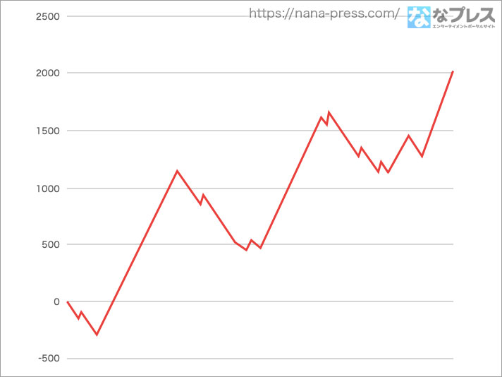 パチスロ甲鉄城のカバネリ】設定6の約3000G実戦データから挙動を考察